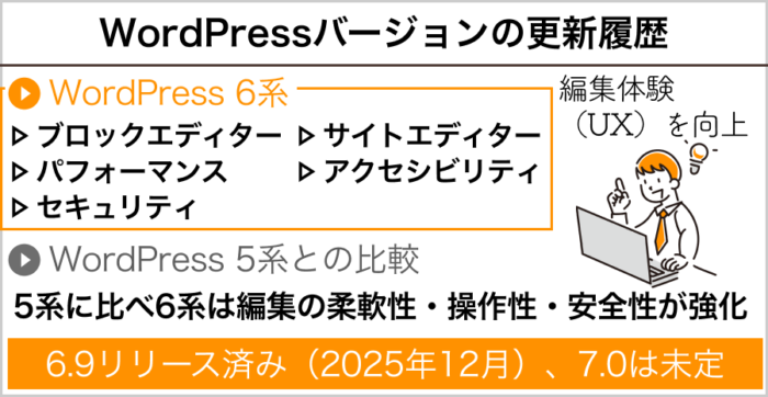 WordPressバージョンの更新履歴