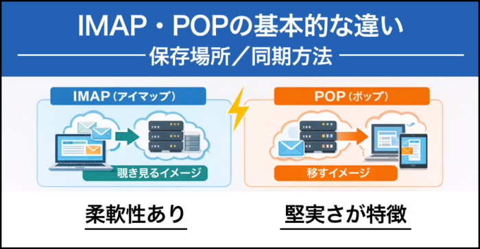 IMAP・POPの基本的な違い（保存場所／同期方法）