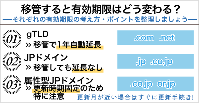 移管すると有効期限はどう変わる?
