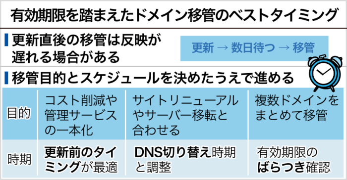 有効期限を踏まえたドメイン移管のベストタイミング