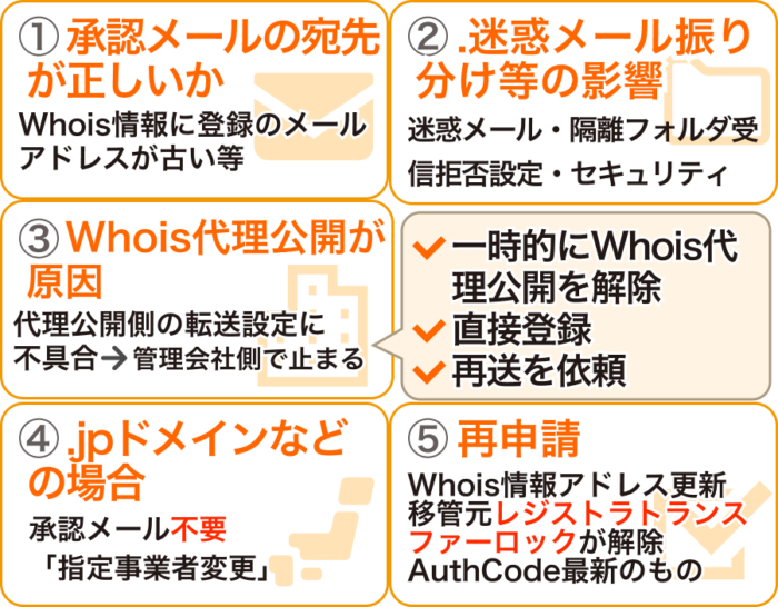 ドメイン移管の【承認メール】が届かない！5つの原因と解決策