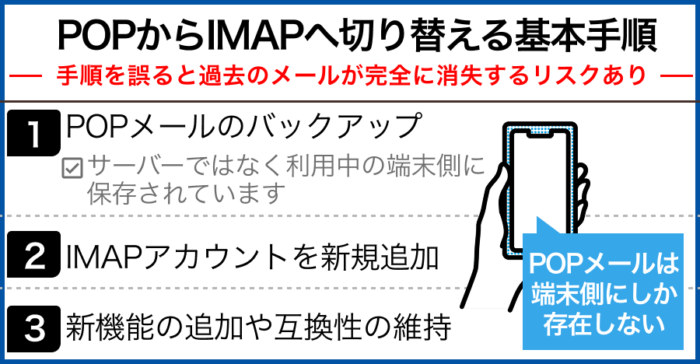 POPからIMAPへ切り替える基本手順