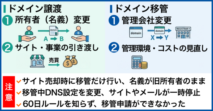 ドメイン譲渡と移管の違いをわかりやすく整理