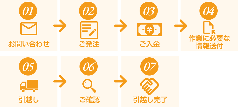 サイト引越しご依頼から完了までの流れ