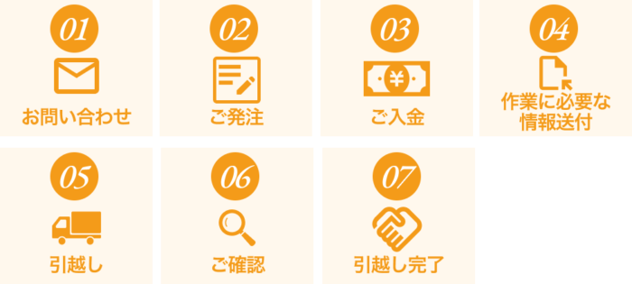 サイト引越しご依頼から完了までの流れ