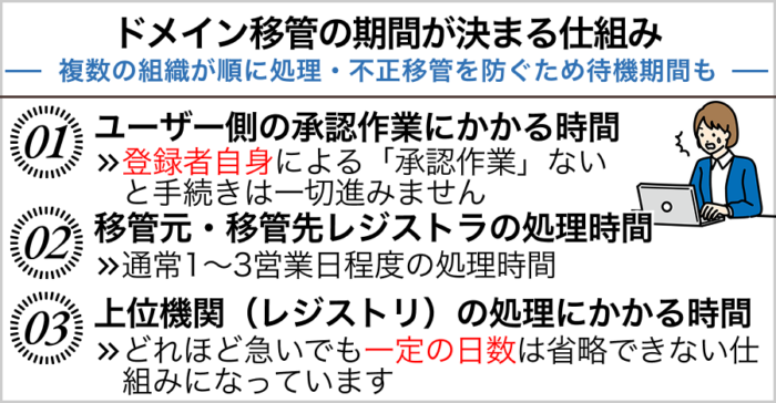 ドメイン移管の期間が決まる仕組み
