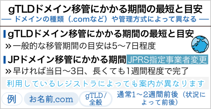 ドメイン移管にかかる一般的な期間