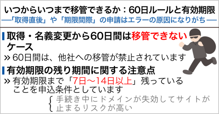 いつからいつまで移管できるか：60日ルールと有効期限