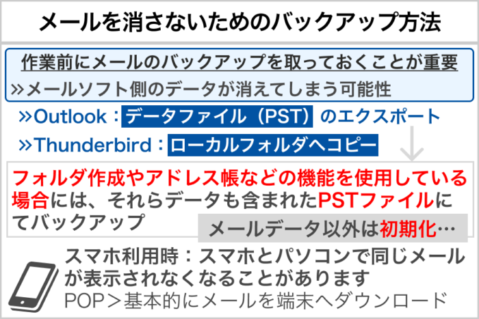 メールを消さないためのバックアップ方法