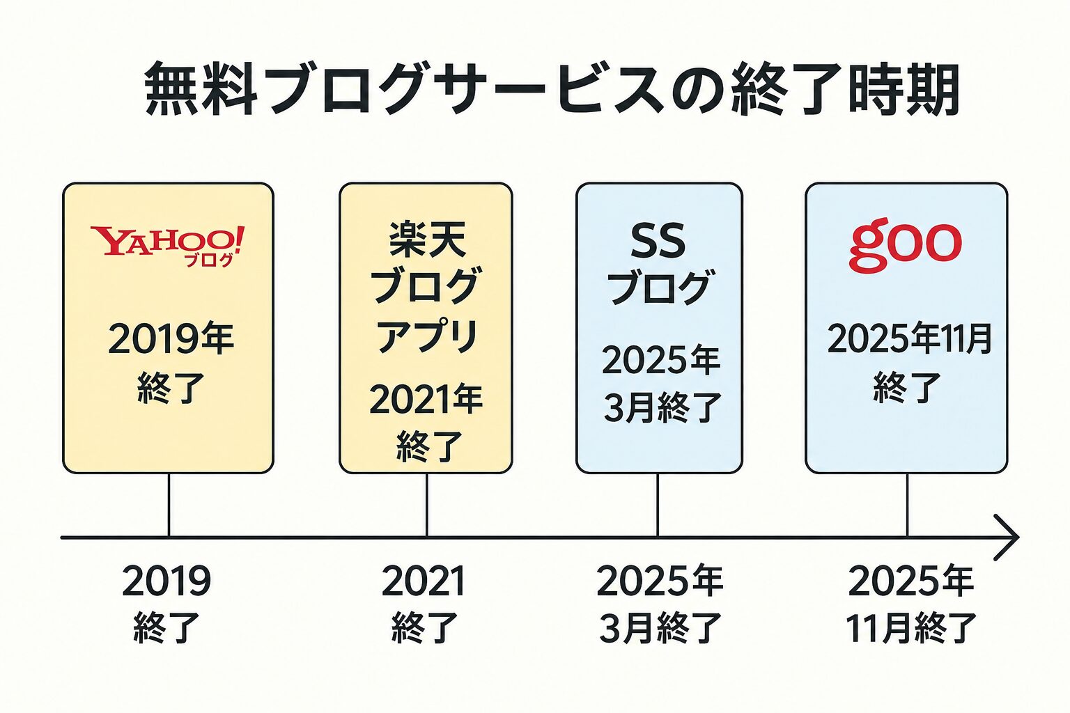 無料ブログサービスの終了時期
